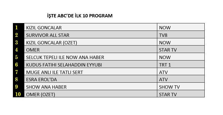 Reyting zirvesinde hangi yapımlar yer aldı? İşte dünün sonuçları... - Sayfa 4