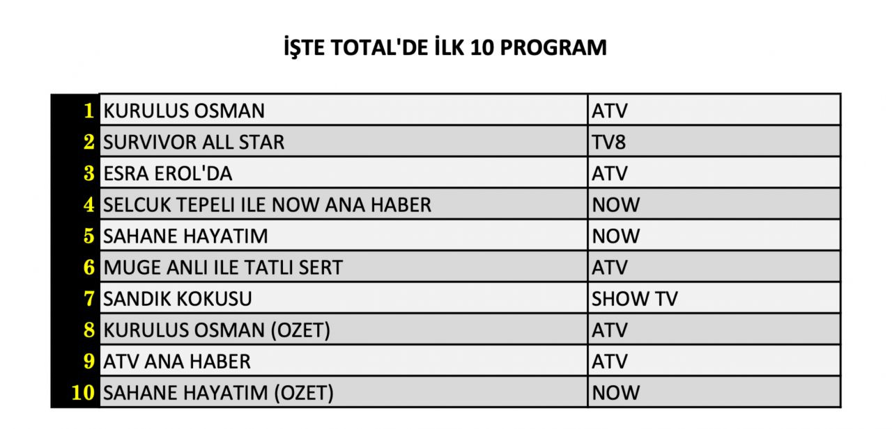 Hangi yapım zirveye adını yazdırdı? İşte 14 Şubat Çarşamba reyting sonuçları... - Sayfa 5