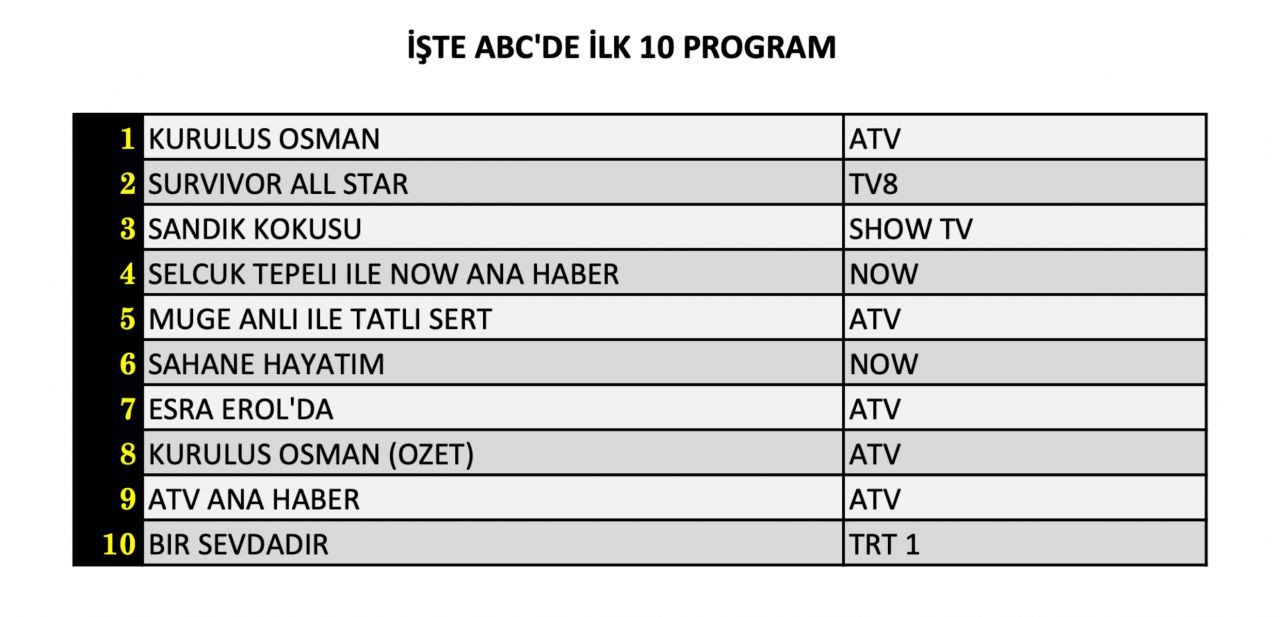 Hangi yapım zirveye adını yazdırdı? İşte 14 Şubat Çarşamba reyting sonuçları... - Sayfa 13