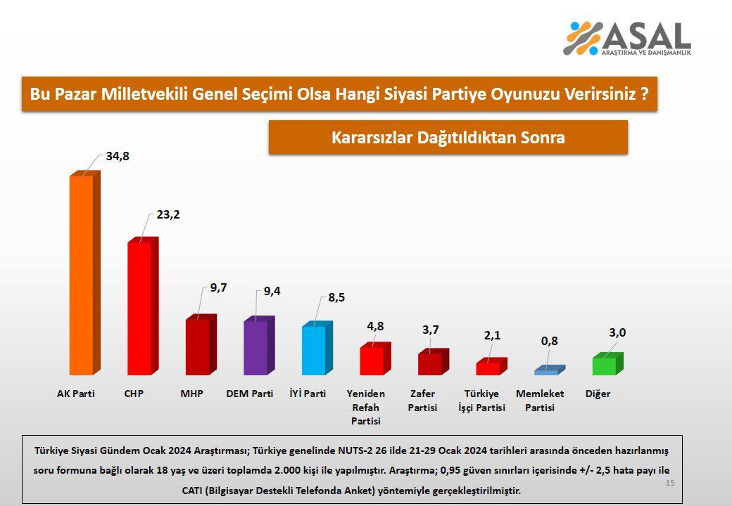 "Bu pazar milletvekili seçimi olsa" anketi: Hangi parti önde? - Sayfa 9