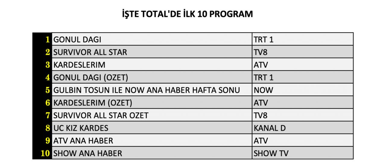 Hangi yapım zirveye adını yazdırdı? İşte 17 Şubat Cumartesi reyting sonuçları... - Sayfa 5