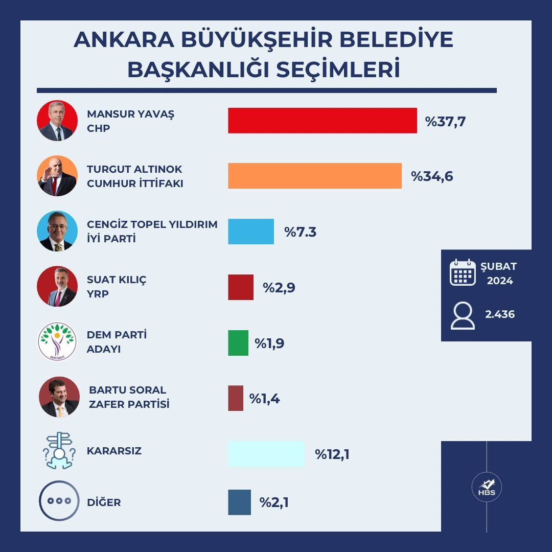 Ankara anketinde o partiden dikkat çeken fire! Adaylar arası fark kapanıyor… - Sayfa 13