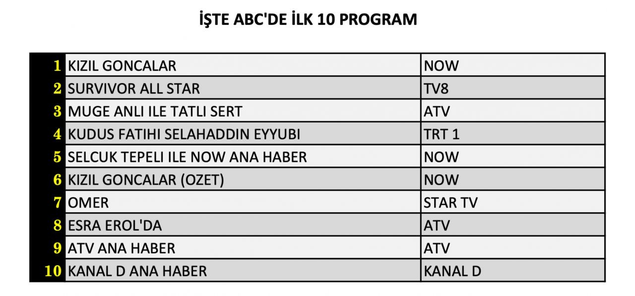 Hangi yapım zirveye adını yazdırdı? İşte dünün reyting sonuçları... - Sayfa 13