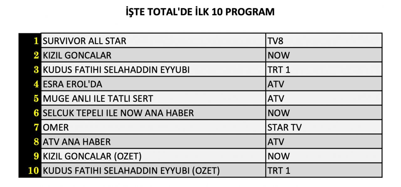 Hangi yapım zirveye adını yazdırdı? İşte dünün reyting sonuçları... - Sayfa 5