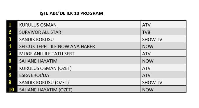 Reyting zirvesinde hangi yapımlar yer aldı? İşte dünün sonuçları... - Sayfa 4