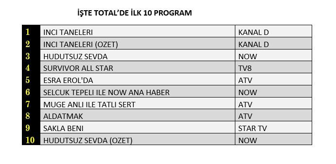 İnci Taneleri dizisi reyting zirvesine kanca attı! İşte dünün sonuçları... - Sayfa 2