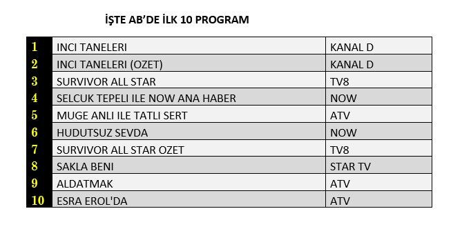 İnci Taneleri dizisi reyting zirvesine kanca attı! İşte dünün sonuçları... - Sayfa 3