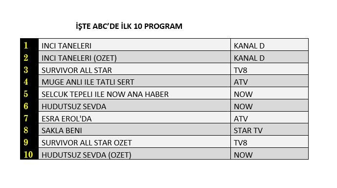 İnci Taneleri dizisi reyting zirvesine kanca attı! İşte dünün sonuçları... - Sayfa 4