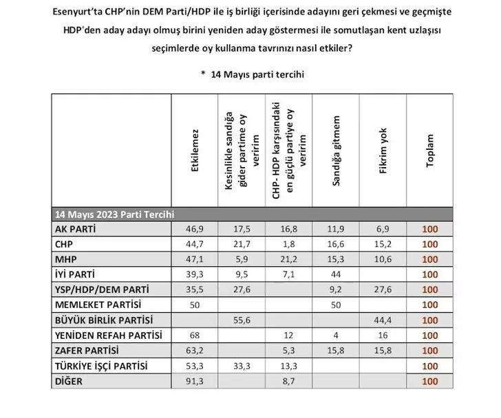 Son ankette çarpıcı CHP-DEM Parti detayı! Yüzde 58,6 oran şaşırttı - Sayfa 4