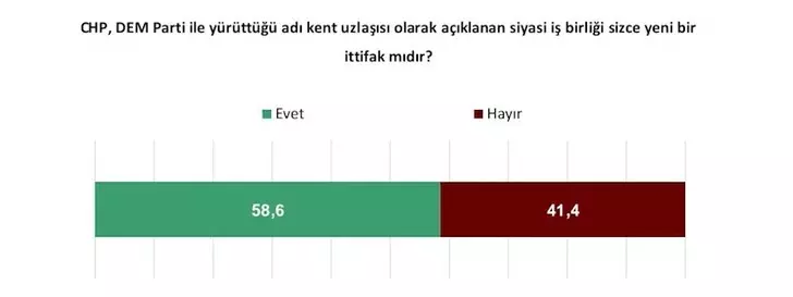 Son ankette çarpıcı CHP-DEM Parti detayı! Yüzde 58,6 oran şaşırttı - Sayfa 5