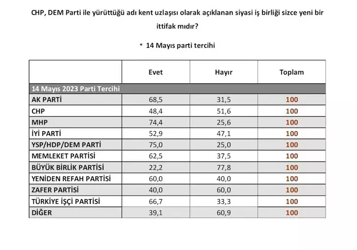 Son ankette çarpıcı CHP-DEM Parti detayı! Yüzde 58,6 oran şaşırttı - Sayfa 6