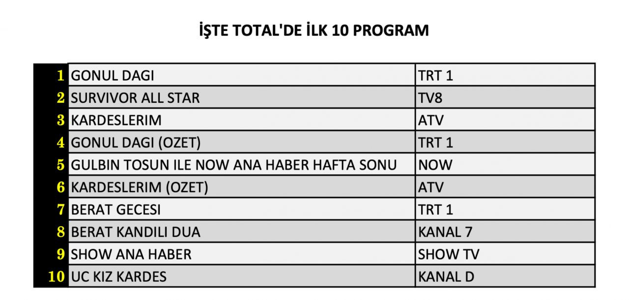 Hangi yapım zirveye adını yazdırdı? İşte 24 Şubat Cumartesi reyting sonuçları... - Sayfa 5