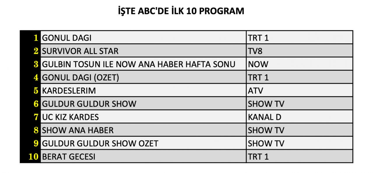 Hangi yapım zirveye adını yazdırdı? İşte 24 Şubat Cumartesi reyting sonuçları... - Sayfa 13