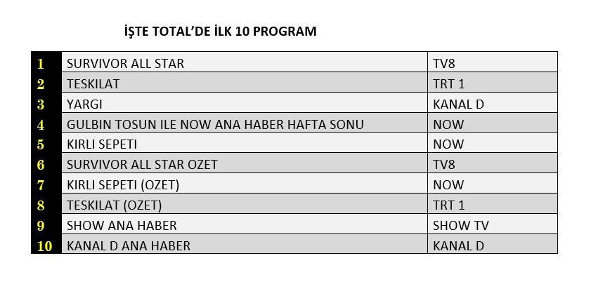 Survivor, Teşkilat, Yargı yarışı nasıl bitti? İşte dünün sonuçları... - Sayfa 2