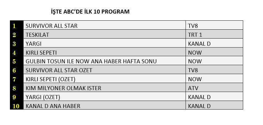 Survivor, Teşkilat, Yargı yarışı nasıl bitti? İşte dünün sonuçları... - Sayfa 4