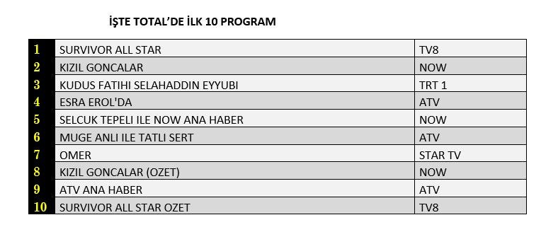 Reyting zirvesinde hangi yapımlar yer aldı? İşte dünün sonuçları... - Sayfa 2