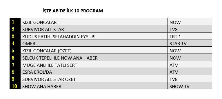 Reyting zirvesinde hangi yapımlar yer aldı? İşte dünün sonuçları... - Sayfa 3