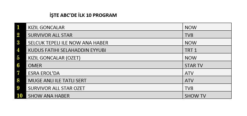 Reyting zirvesinde hangi yapımlar yer aldı? İşte dünün sonuçları... - Sayfa 4