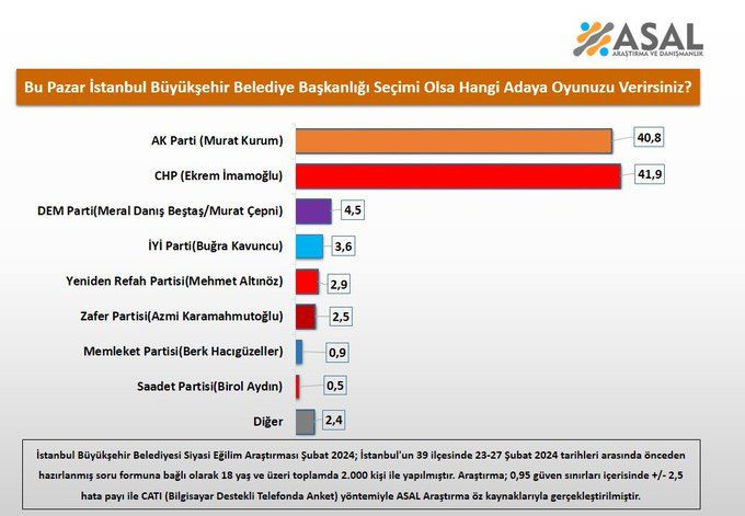 Son anket sonucu açıklandı: İstanbul'da kim önde? - Sayfa 12