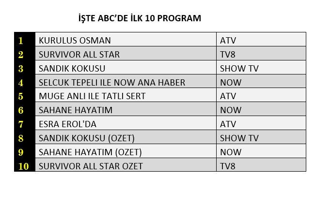 Kanal D'nin yeni dizisi Kağıt Taş Makas reytinglerde ne yaptı? İşte dünün sonuçları... - Sayfa 4