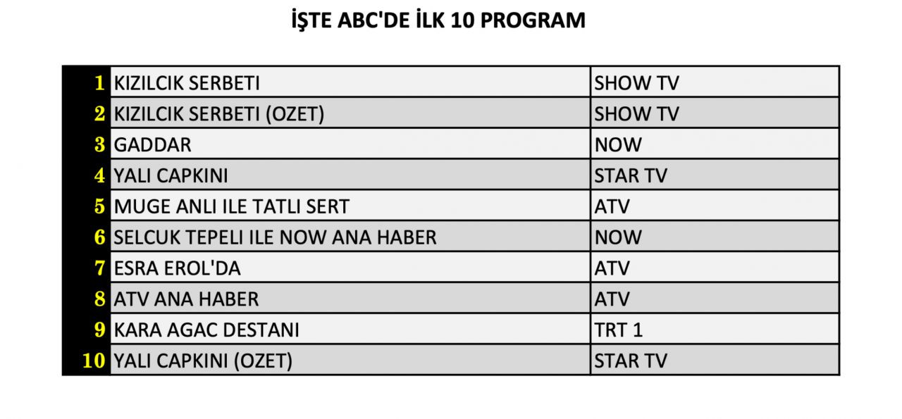 Hangi yapım zirveye adını yazdırdı? İşte 1 Mart Cuma reyting sonuçları... - Sayfa 13