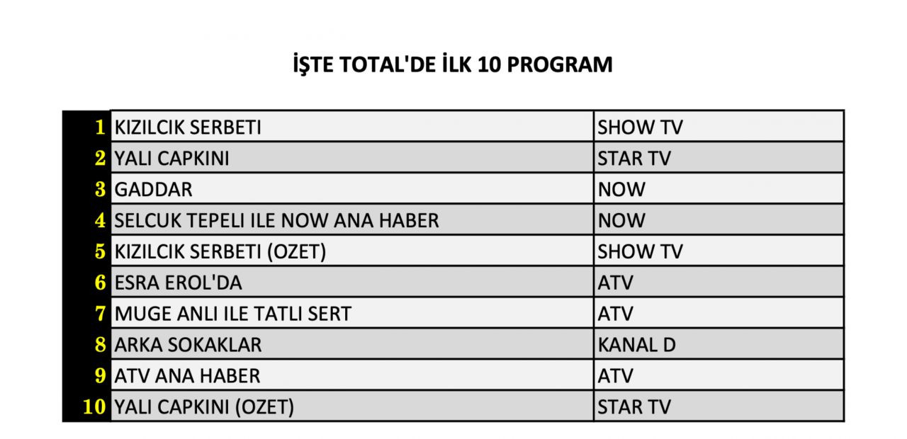 Hangi yapım zirveye adını yazdırdı? İşte 1 Mart Cuma reyting sonuçları... - Sayfa 5