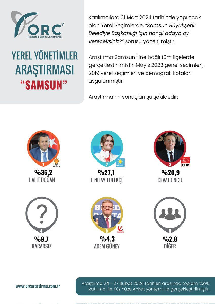 2 büyükşehirden anket sonuçları geldi! Hangi partinin adayı önde? - Sayfa 17