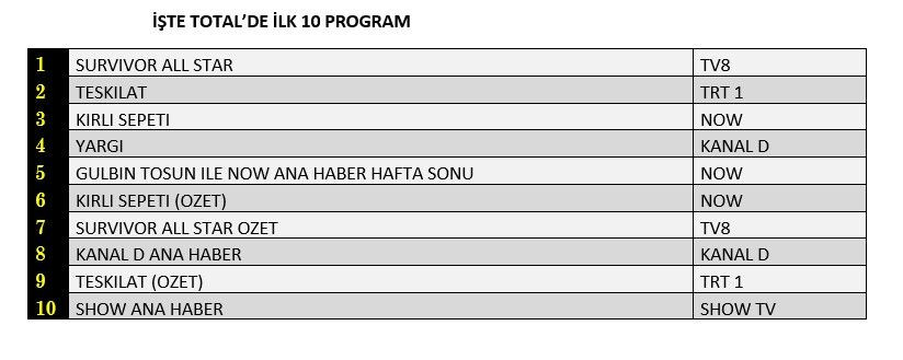 Reyting zirvesinde hangi yapımlar yer aldı? İşte dünün sonuçları... - Sayfa 2