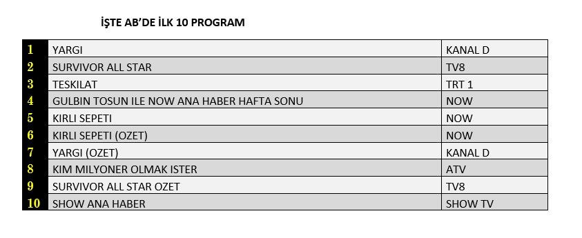 Reyting zirvesinde hangi yapımlar yer aldı? İşte dünün sonuçları... - Sayfa 3