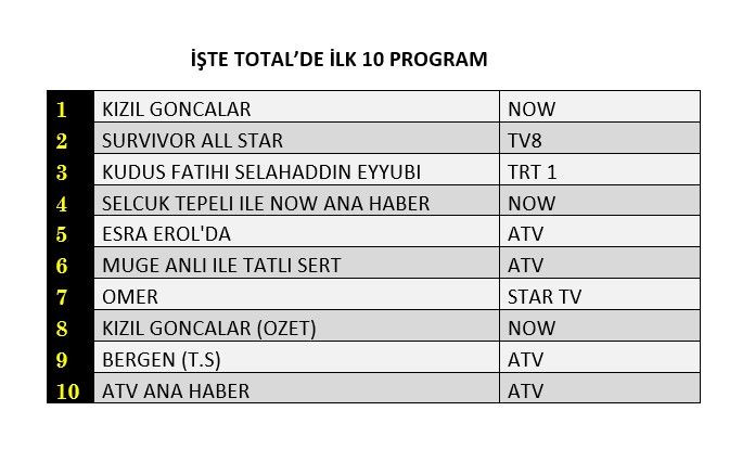 Kızıl Goncalar zirvede, hangi yapım peşinde? İşte dünün reyting sonuçları... - Sayfa 2