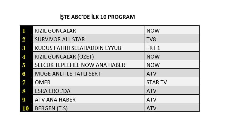 Kızıl Goncalar zirvede, hangi yapım peşinde? İşte dünün reyting sonuçları... - Sayfa 4