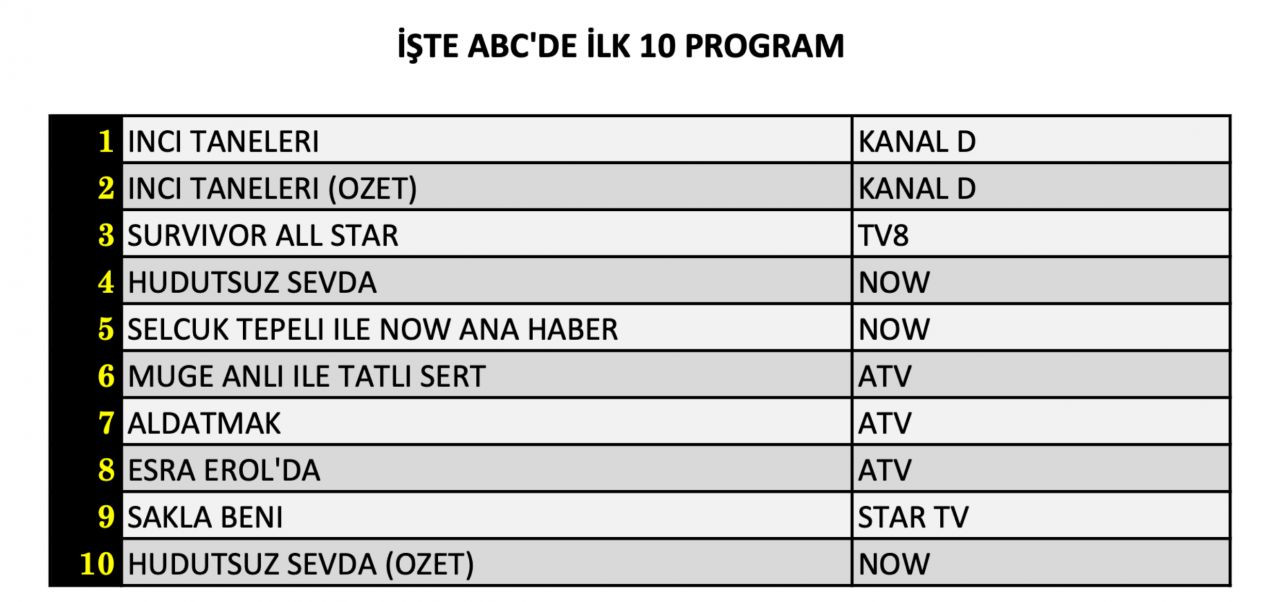 Hangi yapım zirveye adını yazdırdı? İşte 7 Mart Perşembe reyting sonuçları... - Sayfa 13