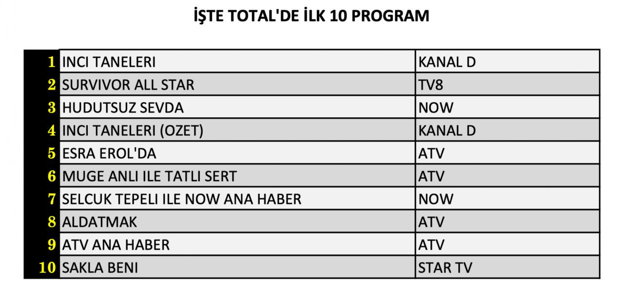 Hangi yapım zirveye adını yazdırdı? İşte 7 Mart Perşembe reyting sonuçları... - Sayfa 5