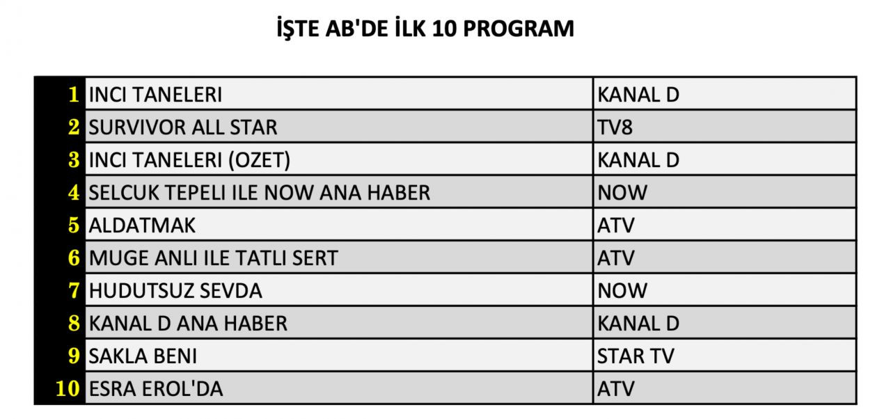 Hangi yapım zirveye adını yazdırdı? İşte 7 Mart Perşembe reyting sonuçları... - Sayfa 9