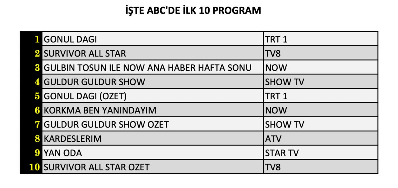 İki yeni dizi başladı, reyting savaşı kızıştı! İşte 9 Mart Cumartesi reyting sonuçları... - Sayfa 13