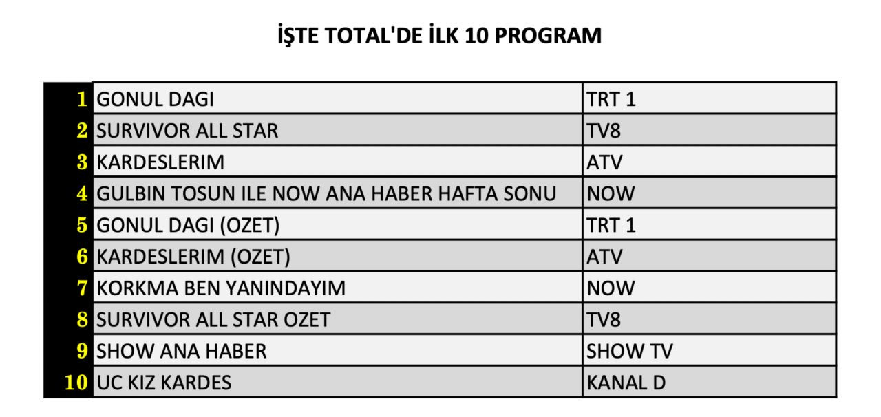 İki yeni dizi başladı, reyting savaşı kızıştı! İşte 9 Mart Cumartesi reyting sonuçları... - Sayfa 5