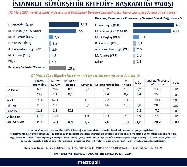 Son İstanbul anketinde o isme büyük şok! Oy farkı yüzde 3.3 olarak ölçüldü… - Sayfa 21