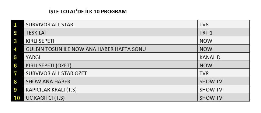 Hangi yapım zirveye adını yazdırdı? İşte reyting sonuçları... - Sayfa 2