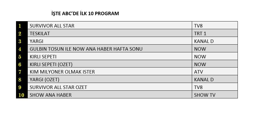 Hangi yapım zirveye adını yazdırdı? İşte reyting sonuçları... - Sayfa 4