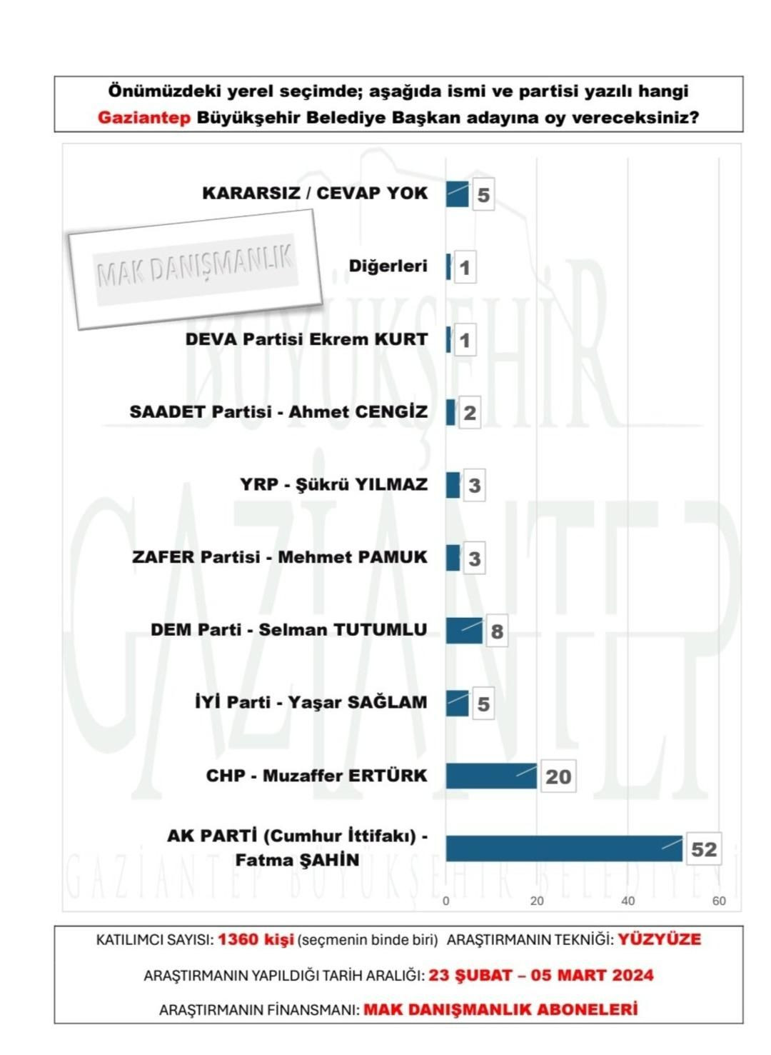 30 büyükşehir anketinden sürpriz sonuçlar çıktı! AK Parti o illeri CHP’den alıyor… - Sayfa 12