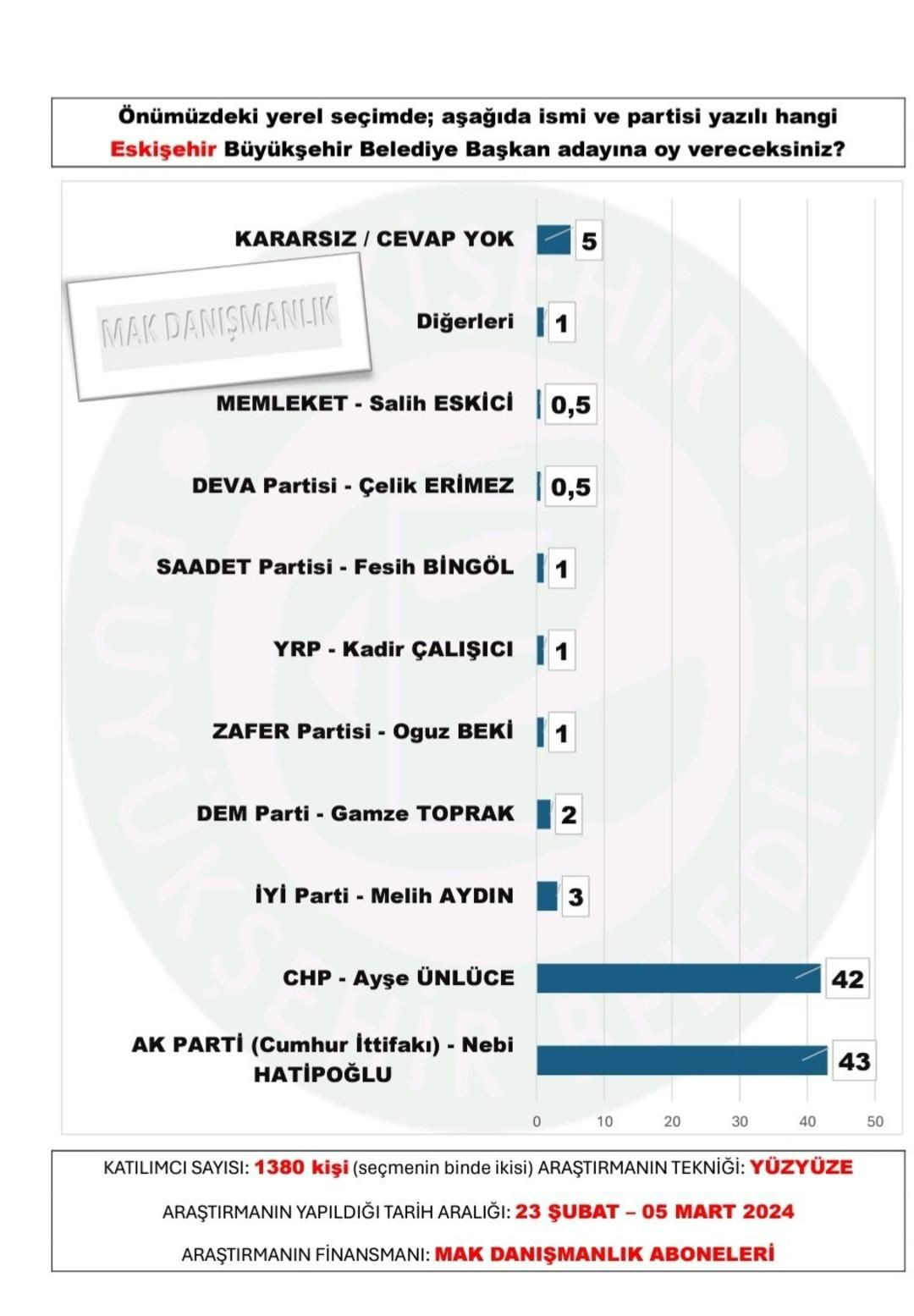 30 büyükşehir anketinden sürpriz sonuçlar çıktı! AK Parti o illeri CHP’den alıyor… - Sayfa 11