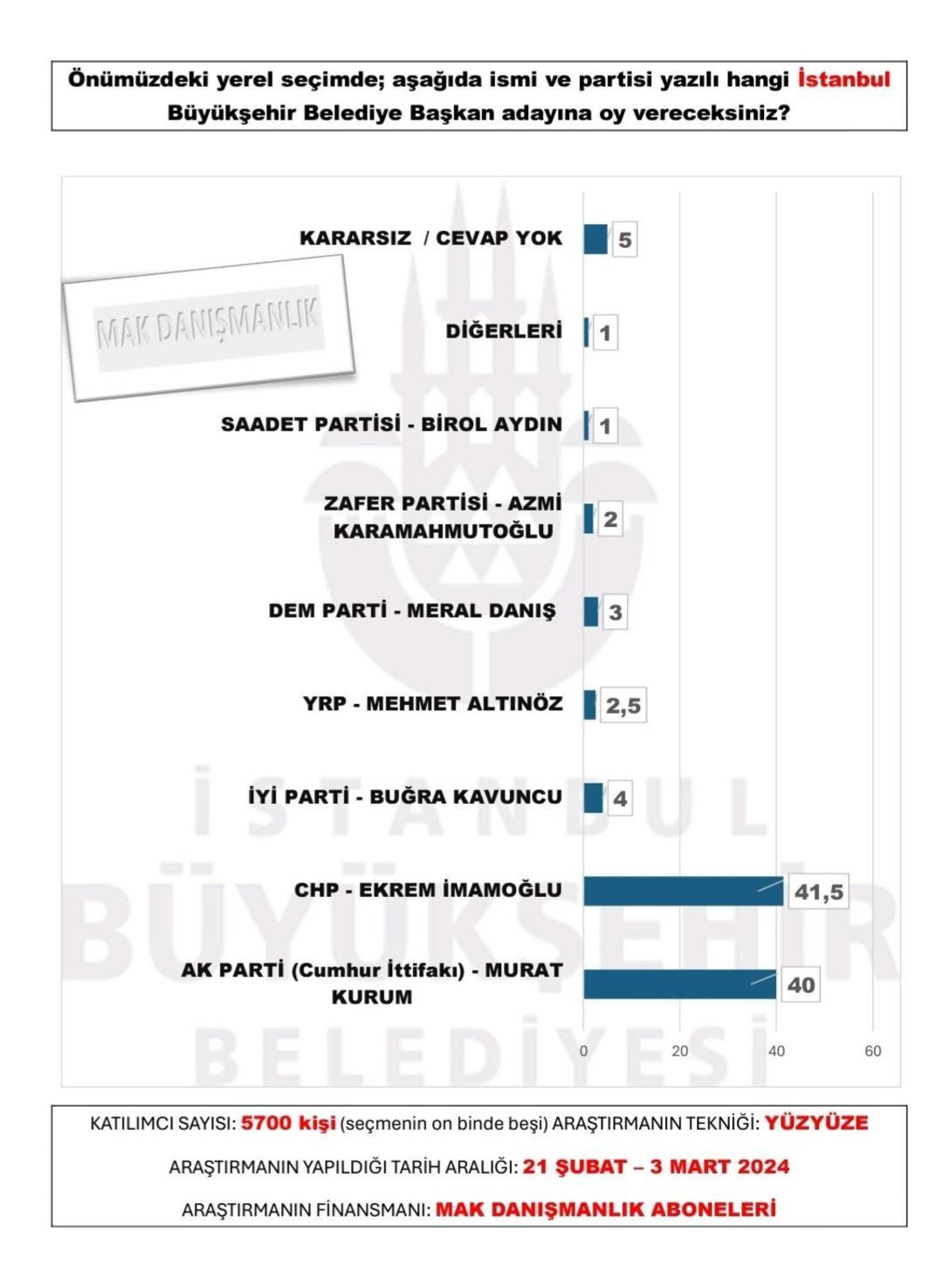 30 büyükşehir anketinden sürpriz sonuçlar çıktı! AK Parti o illeri CHP’den alıyor… - Sayfa 14