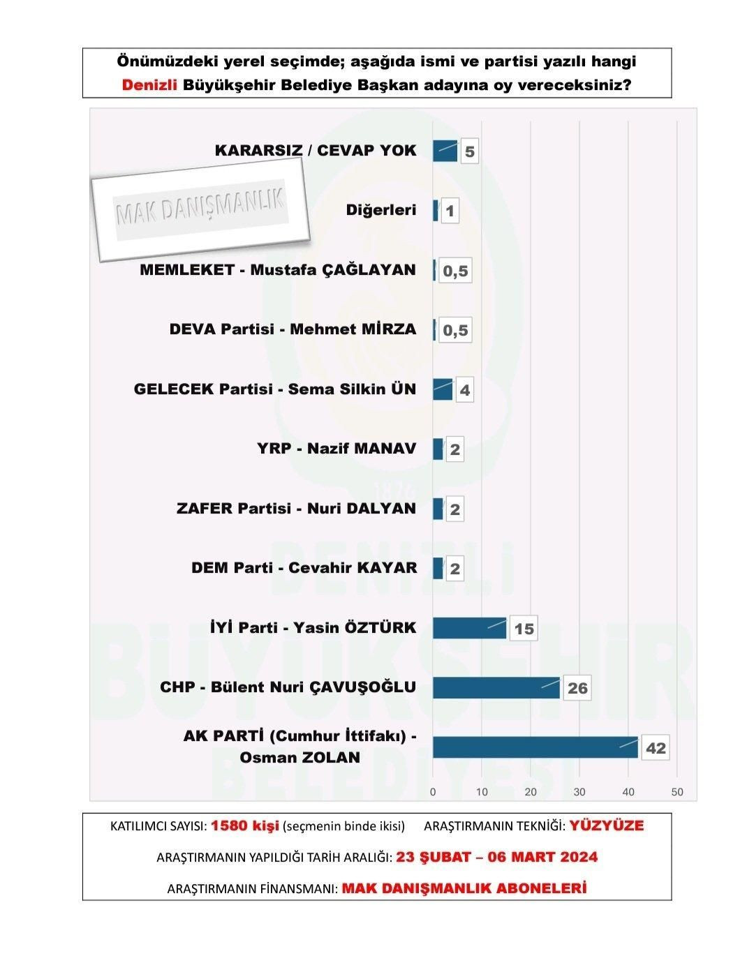 30 büyükşehir anketinden sürpriz sonuçlar çıktı! AK Parti o illeri CHP’den alıyor… - Sayfa 8