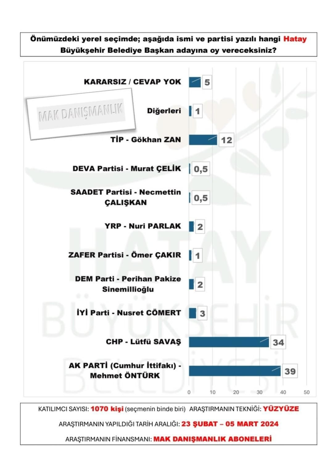 30 büyükşehir anketinden sürpriz sonuçlar çıktı! AK Parti o illeri CHP’den alıyor… - Sayfa 13