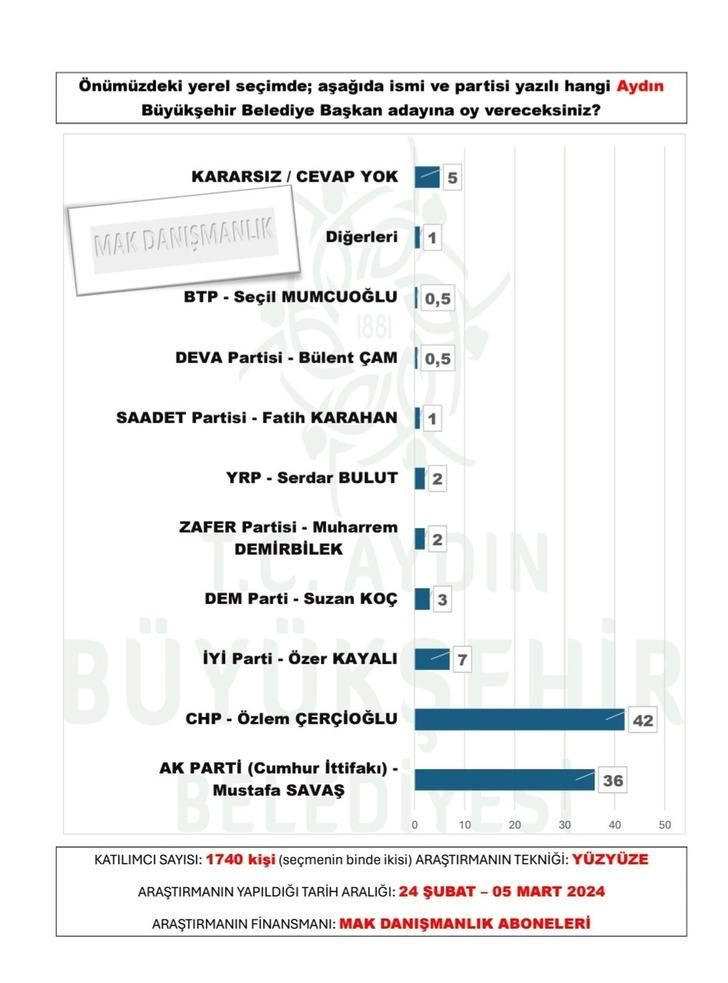 30 büyükşehir anketinden sürpriz sonuçlar çıktı! AK Parti o illeri CHP’den alıyor… - Sayfa 5