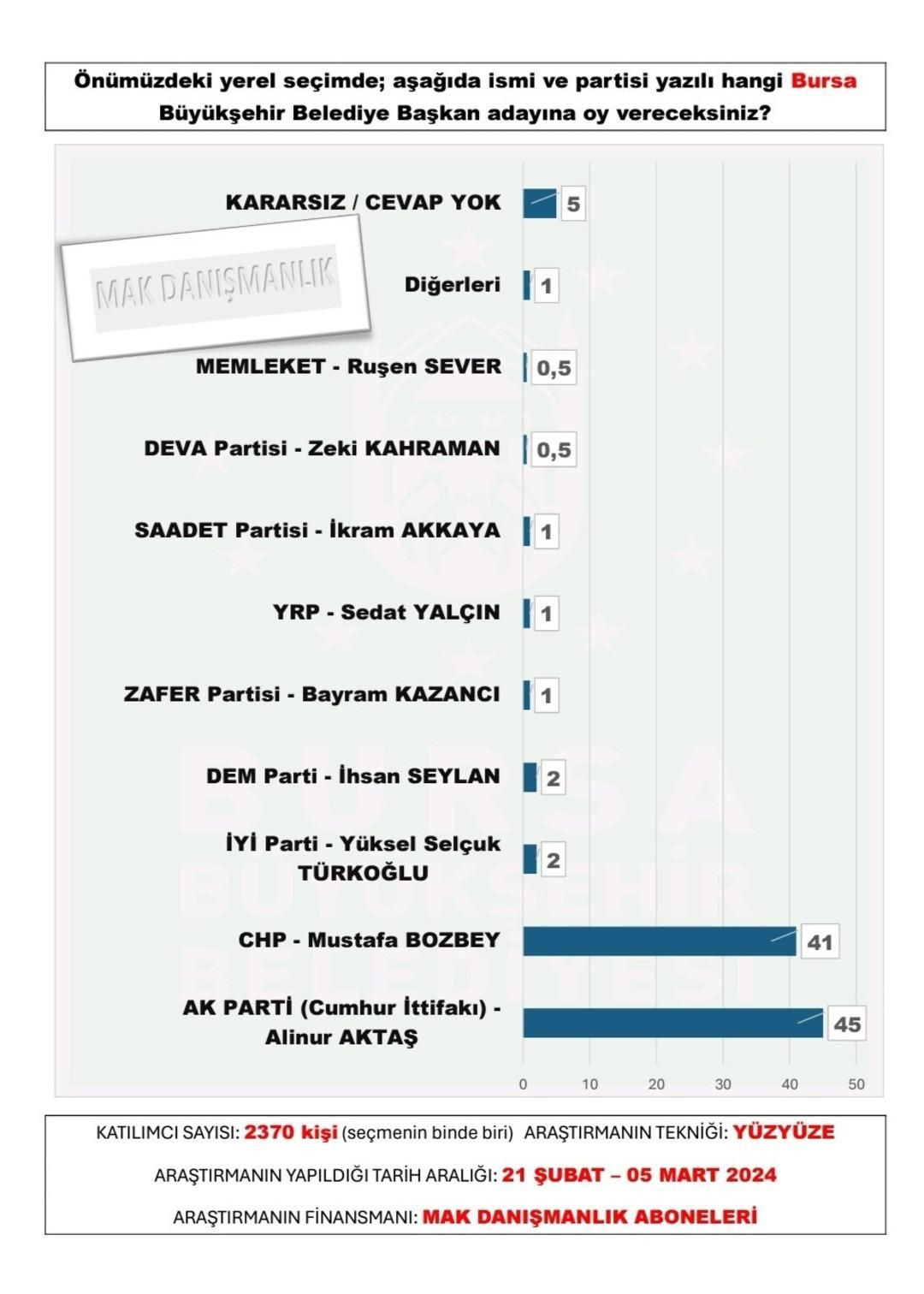 30 büyükşehir anketinden sürpriz sonuçlar çıktı! AK Parti o illeri CHP’den alıyor… - Sayfa 7