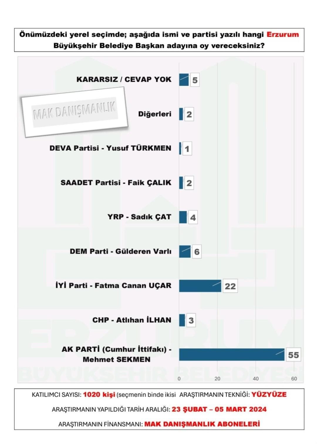 30 büyükşehir anketinden sürpriz sonuçlar çıktı! AK Parti o illeri CHP’den alıyor… - Sayfa 10