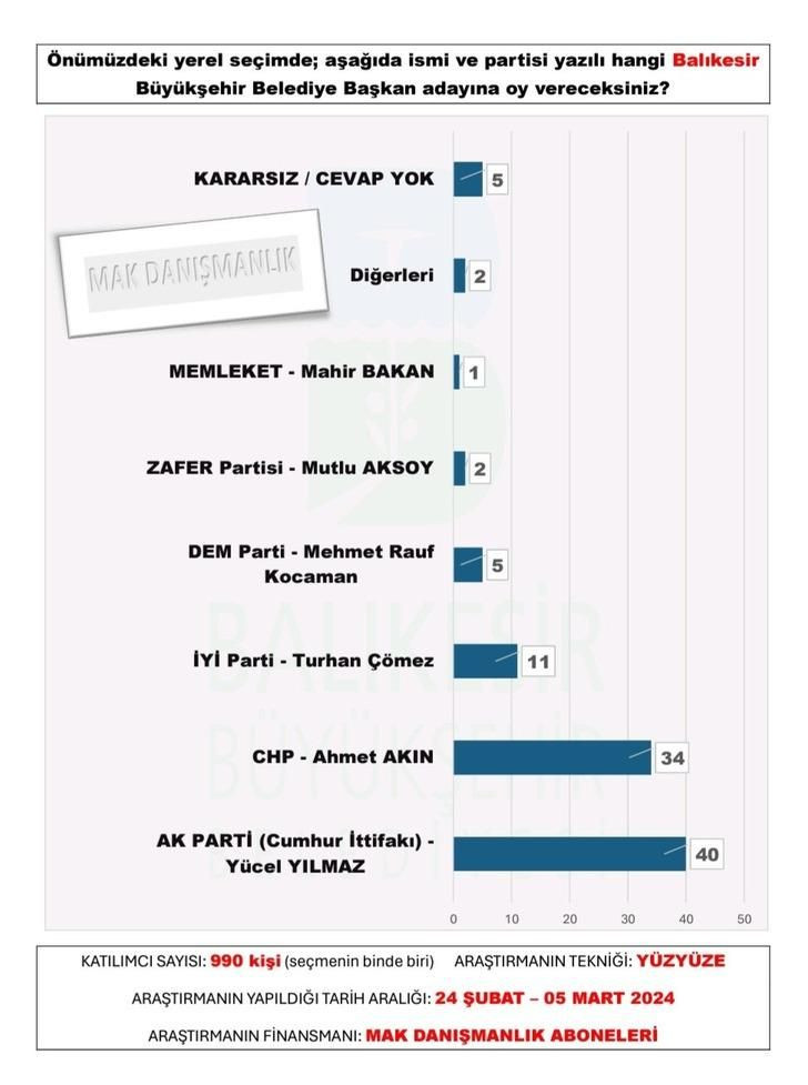 30 büyükşehir anketinden sürpriz sonuçlar çıktı! AK Parti o illeri CHP’den alıyor… - Sayfa 6