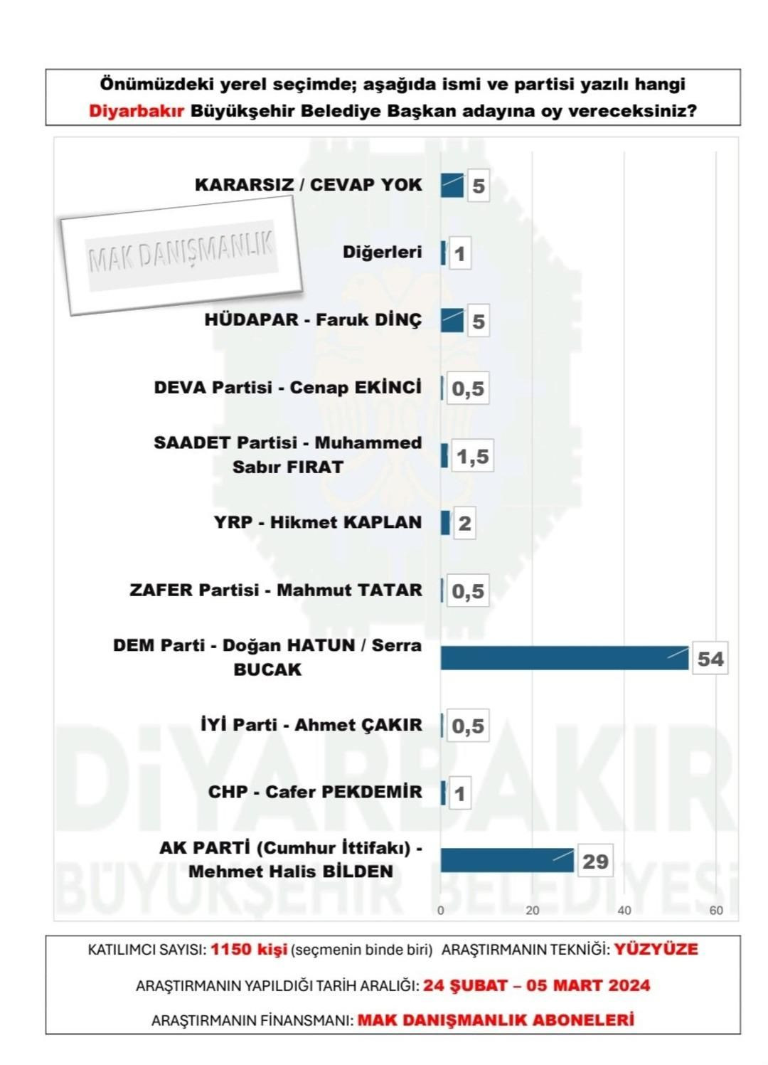 30 büyükşehir anketinden sürpriz sonuçlar çıktı! AK Parti o illeri CHP’den alıyor… - Sayfa 9