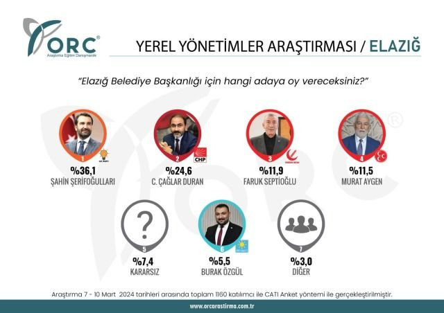 31 Mart öncesi son viraj! 5 ilin anket sonucu açıklandı - Sayfa 3